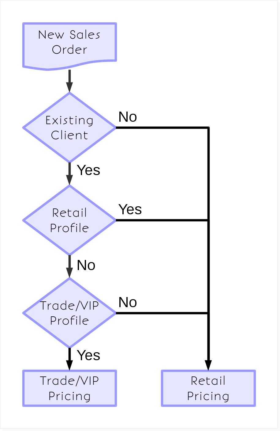 Price selection process diagram