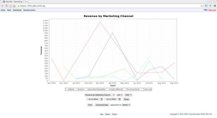 Revenue by Marketing Channel - Line chart