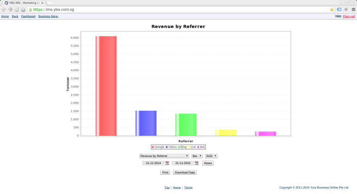 Revenue by Referrer