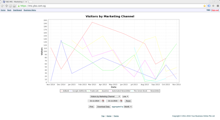 Visitors by Marketing Channel - Line chart